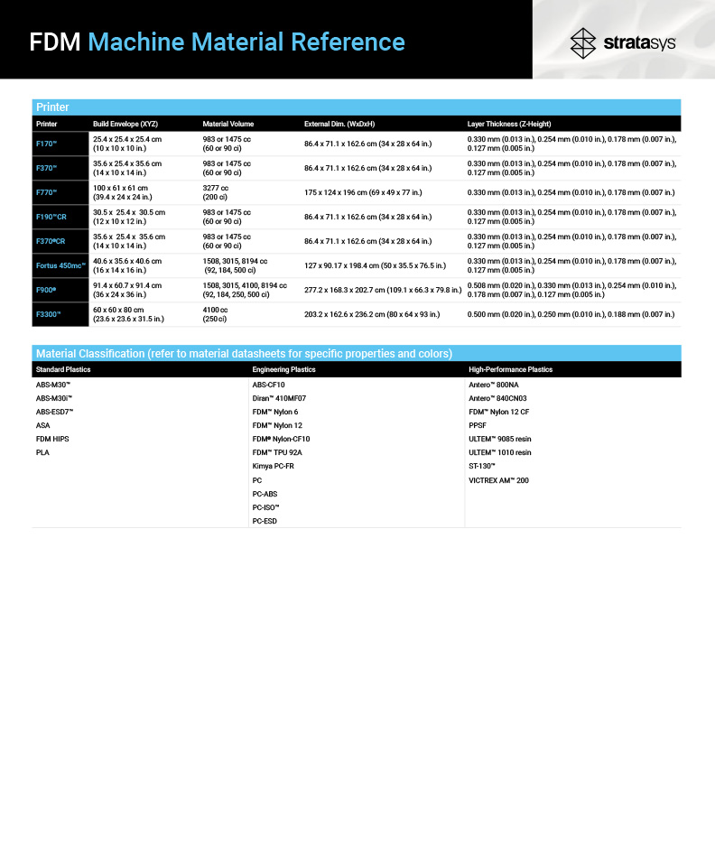 Stratasys FDM Materials