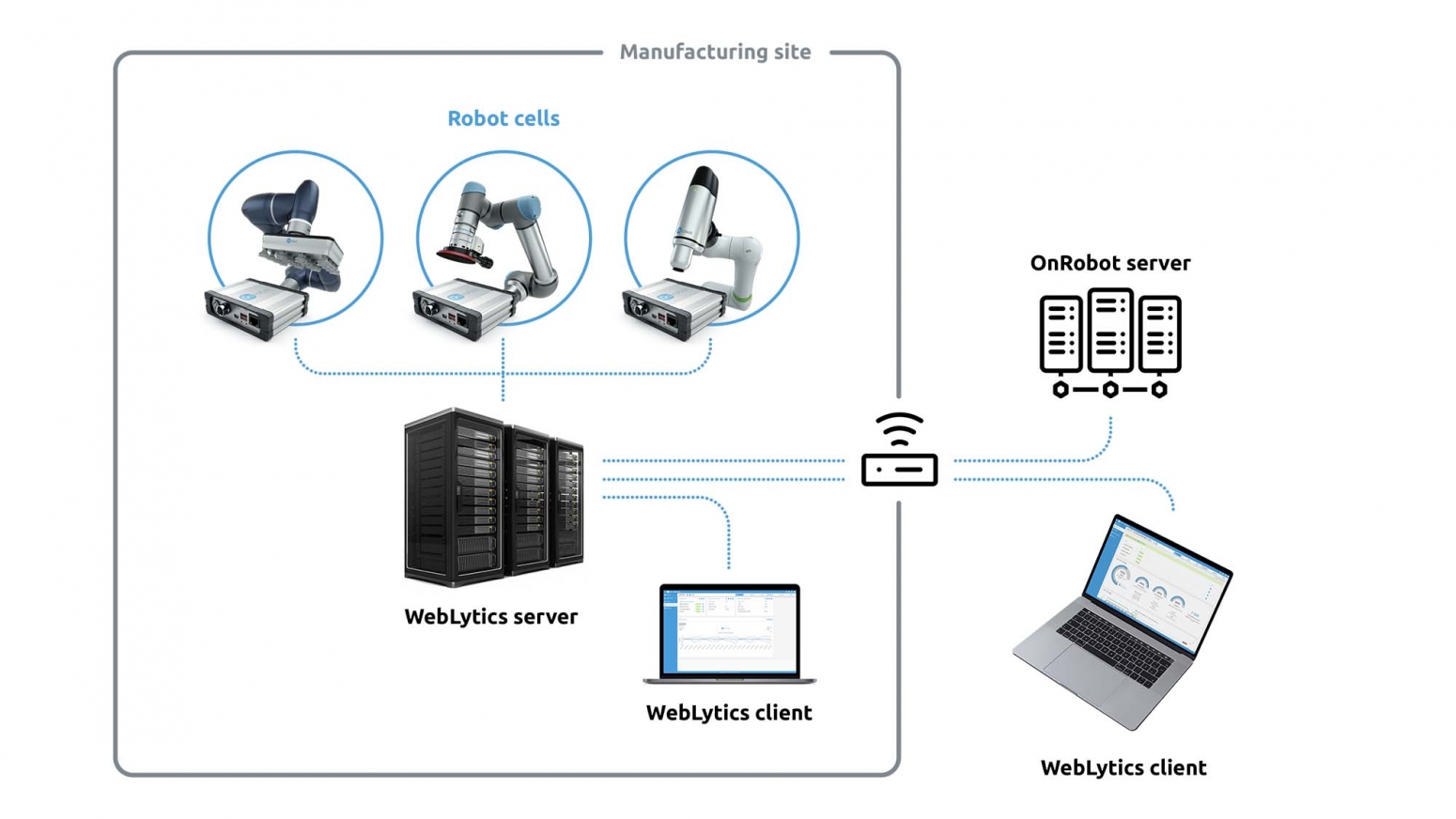 Weblytics Solution Architecture Universal Robots Production Monitoring Software