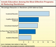 Studies show that education and job skills training reduce recidivism. MSSC’s CPT and CLT programs are currently offered in 4 federal prisons.